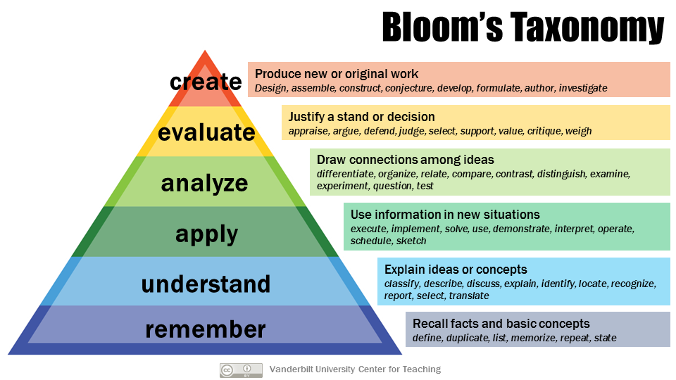 Bloom's Taxonomy by Vanderbilt University Center for Teaching